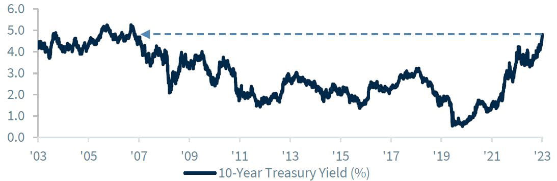 Stocks fall further as U.S. yield climb unnerves investors