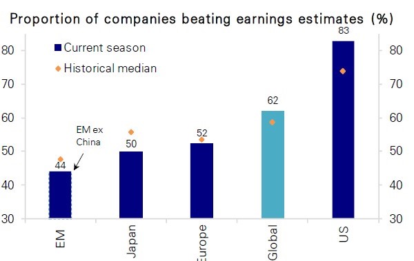 Proportion of companies beating earnings estimates graph