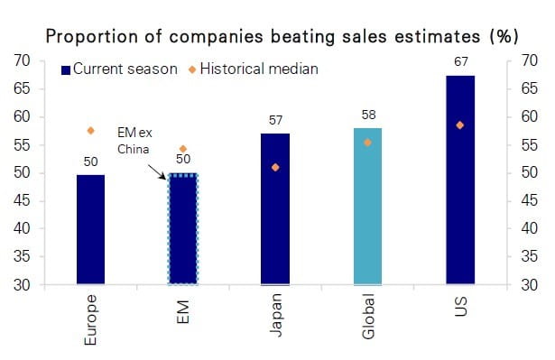 Proportion of companies beating sales estimates graph