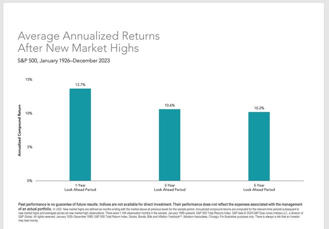 Average Annualized Returns After New Market Highs Chart