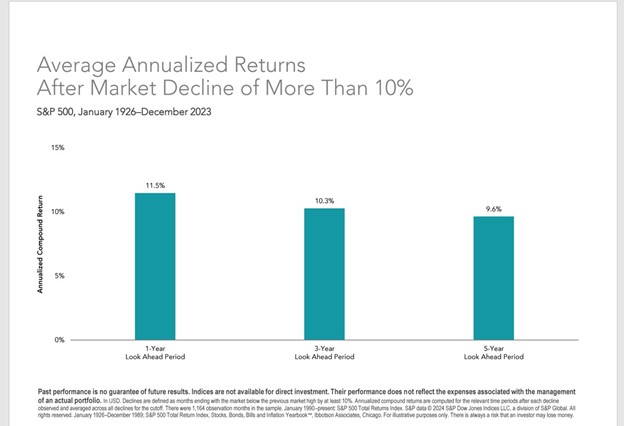 Average Annualized Returns After Market Decline of More than 10% Chart