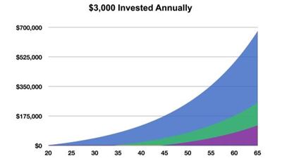 $3,000 Invested Annually Image