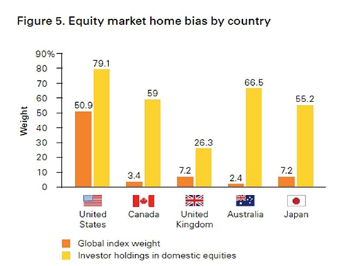 Equity market home bias by county Chart