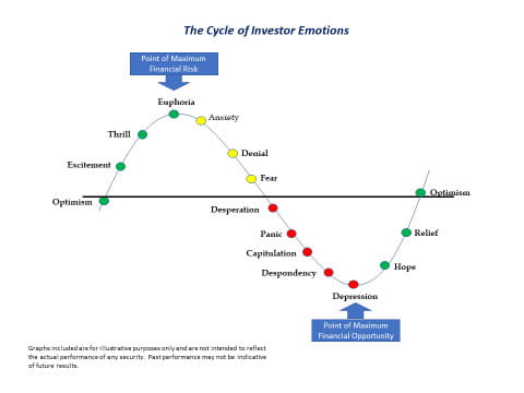 Cycle of Investor Emotions