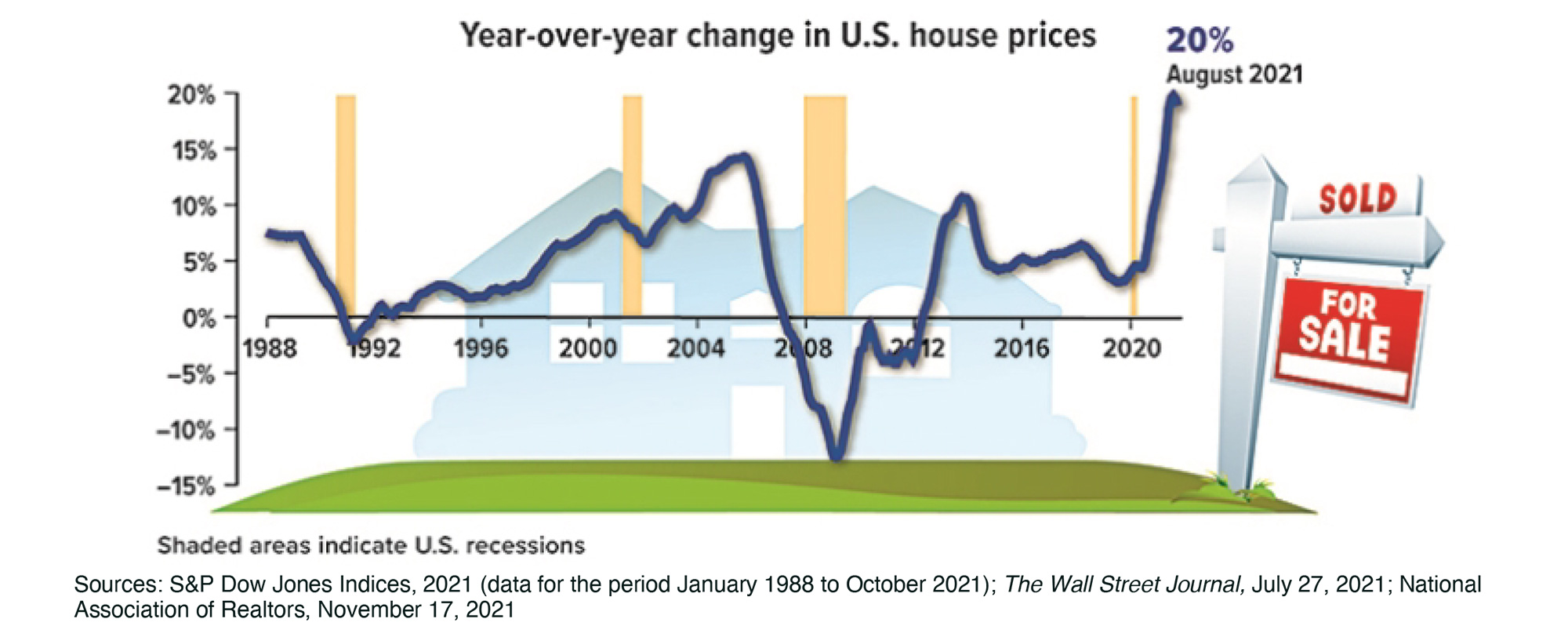 Home Prices Have Risen at Record Pace