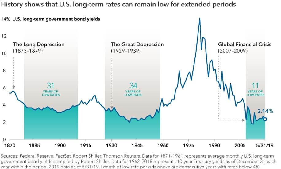 Bond Yield Graph