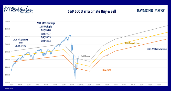 Earnings and Expectations