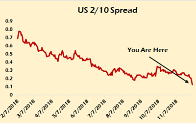 US 2/10 Spread Chart