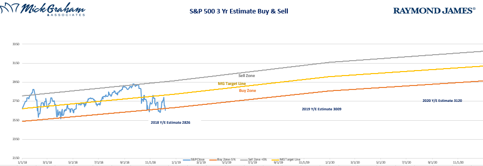 S&P 500 3 Yr Estimate Buy & Sell