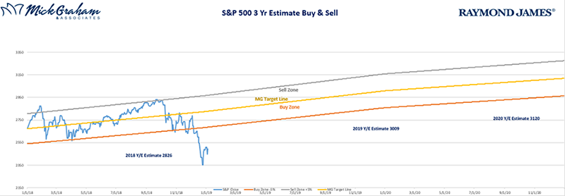 S&P 500 3 Yr Estimate Buy & Sell