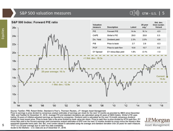 S&P 500 valuation measures