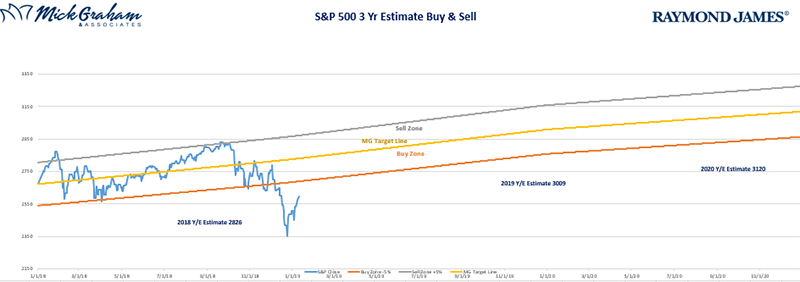 S&P 500 3 Yr Estimate Buy & Sell