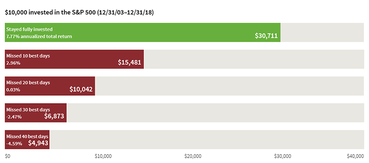 $10,000 invested in the S&P 500