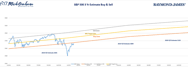 S&P 500 3 Year Estimate Buy & Sell