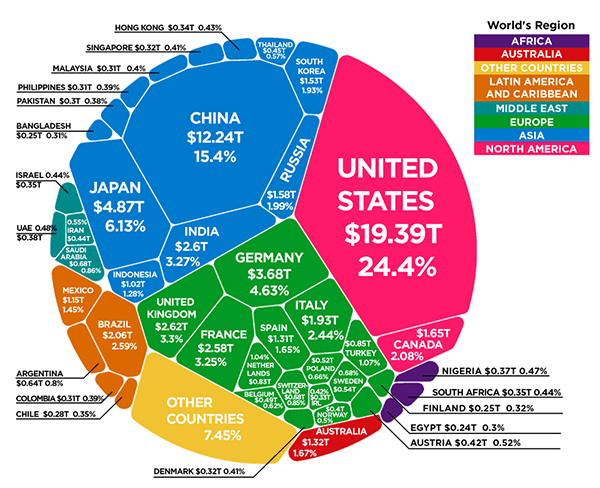 Global Market breakdown chart by country