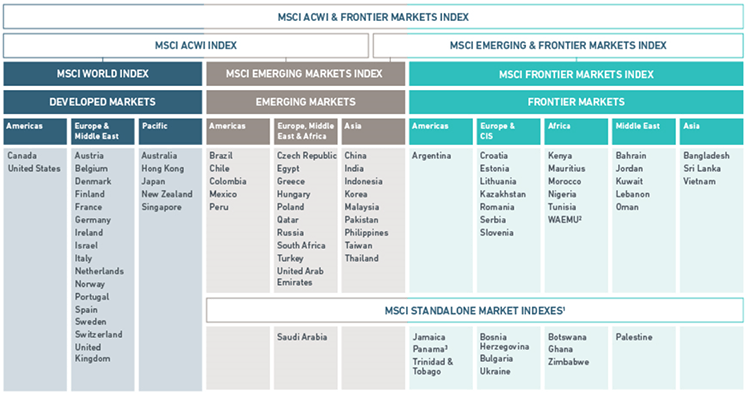 MSCI ACWI & Frontier markets Index Chart