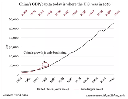 China's GDP/capita today is where the US was in 1976 Chart