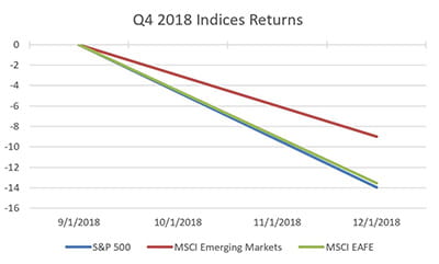 Q4 2018 Indices Returns