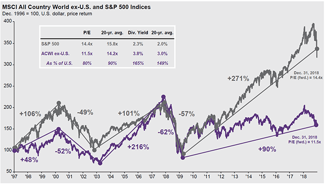 MSCI All Country World ex-U.S. and S&P 500 Indices