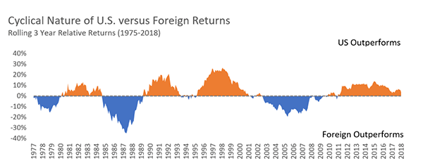 Cyclical Nature of US versus Foreign Returns