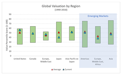 Global Valuation by Region Chart (1990-2018)