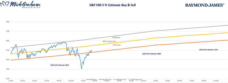 S&P 500 3 Yr Estimate Buy & Sell