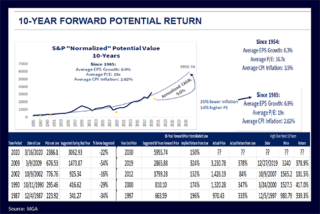 10-Year Forward Potential Return Chart