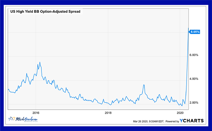 US High-Yield BB Option-Adjusted Spread