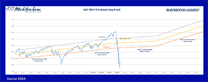 S&P 500 4 year estimate buy and sell