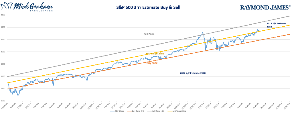 S&P 500 3 Yr Estimate Buy & Sell