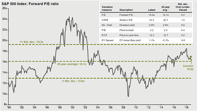 S&P 500 Index: Forward P/E ratio image