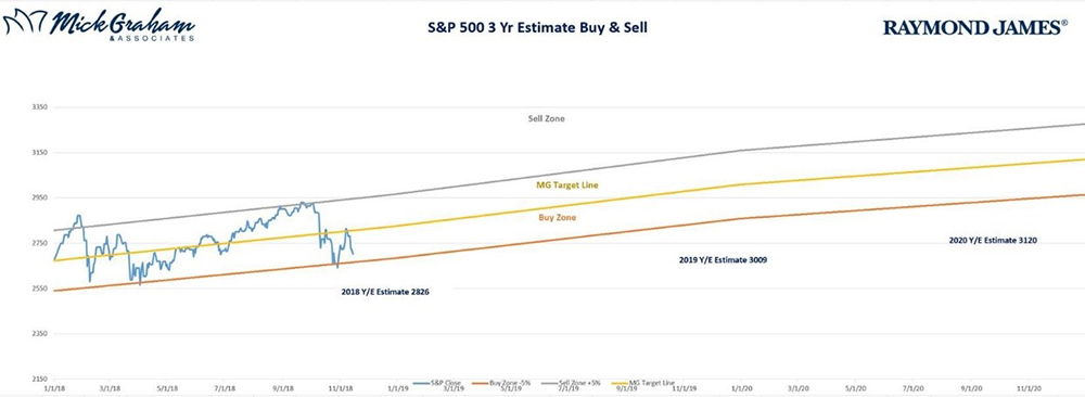 S&P 500 3 Yr Estimate Buy Sell