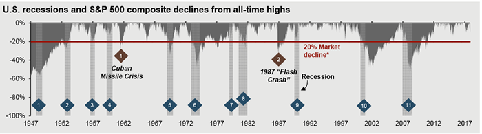 U.S. Recessions and S&P 500 composite declines from all-time highs