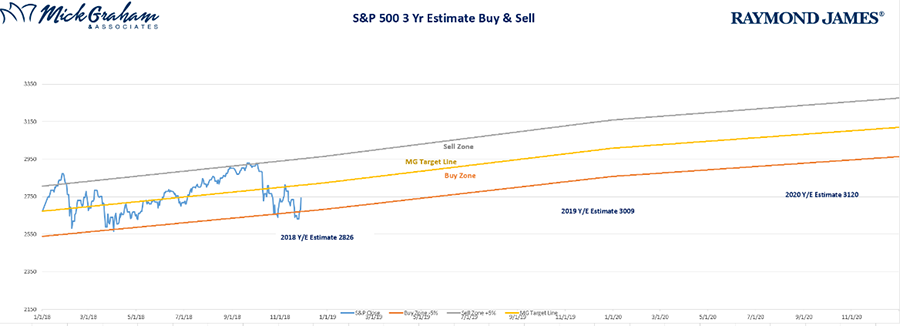 S&P 500 3 Yr Estimate Buy & Sell