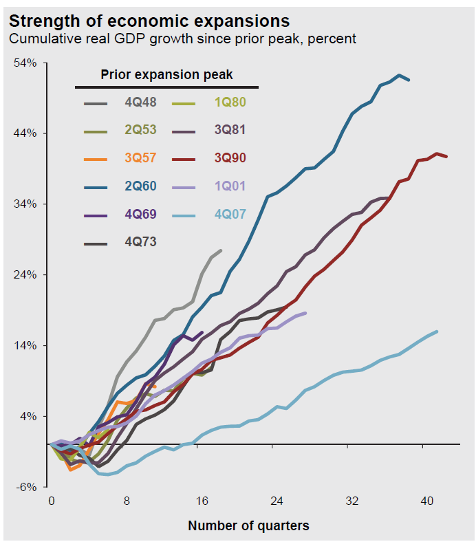 Strength of the Economic Expansions