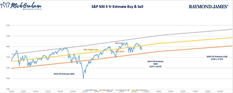 1920-10-10 Buy and Sell SP 500