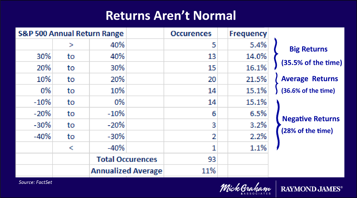 Returns aren't normal