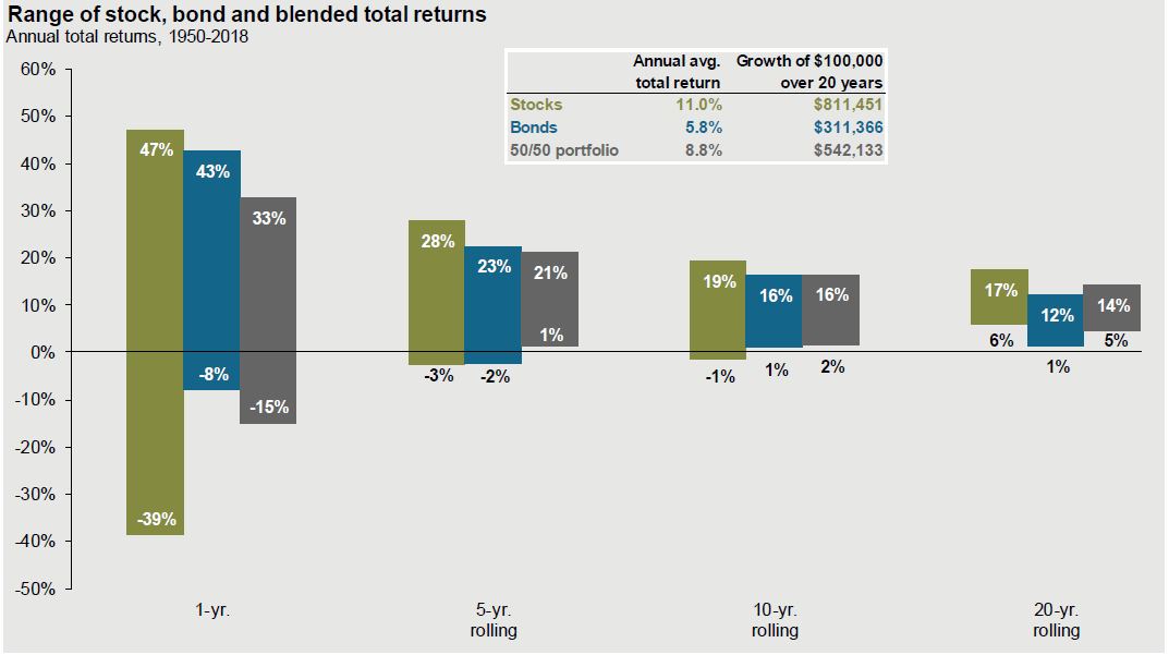 Range of stock, bond, and blended total returns