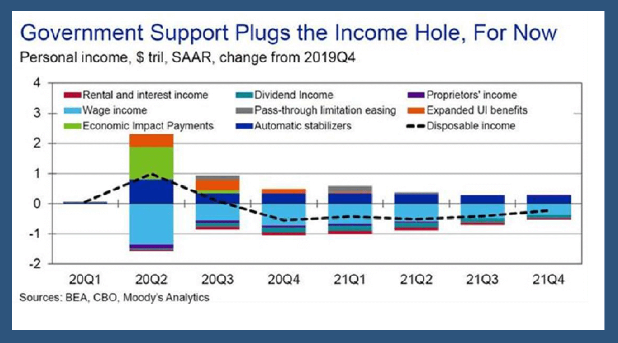 Government Support Plugs the Income Hole, For Now