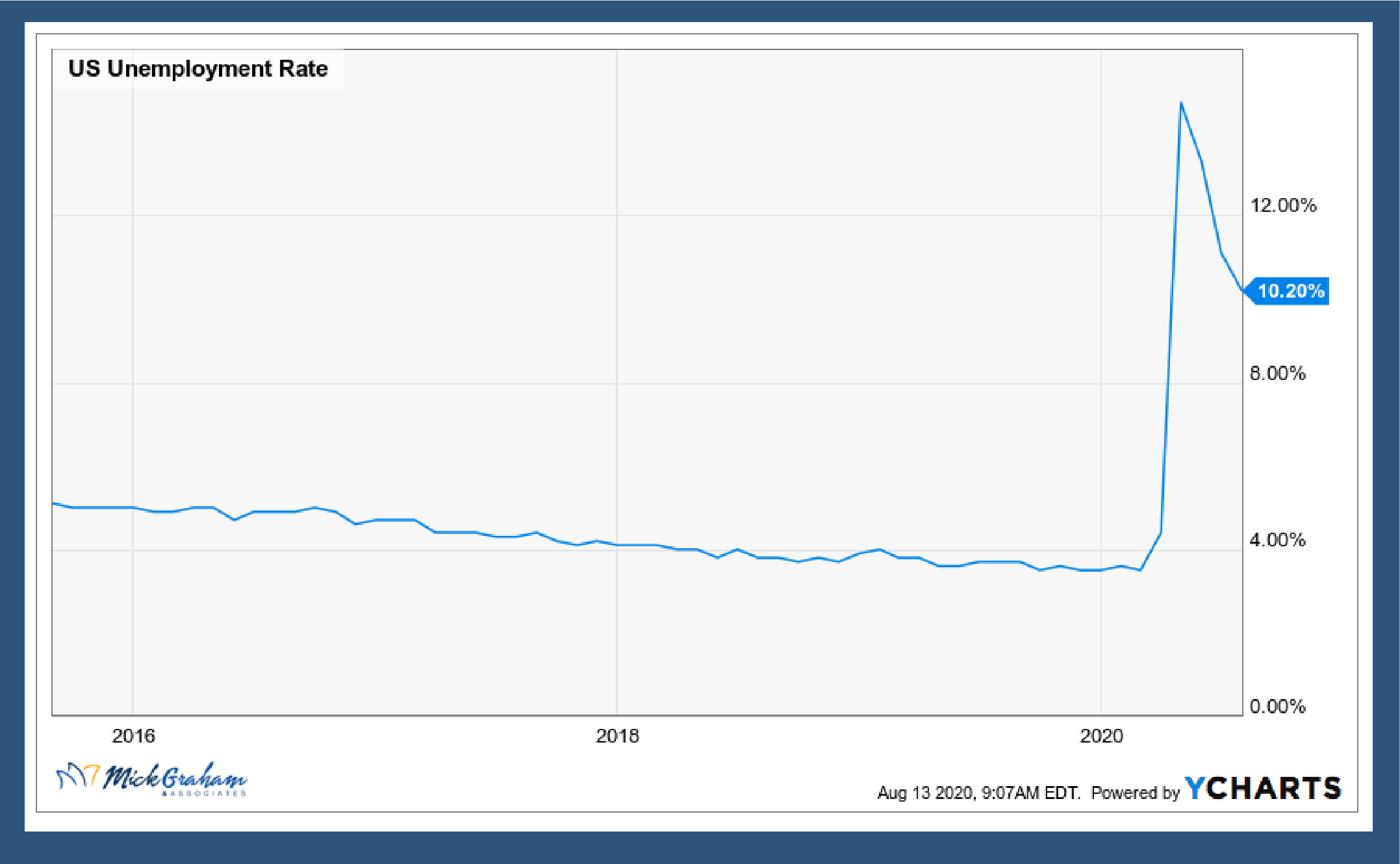 US Unemployment