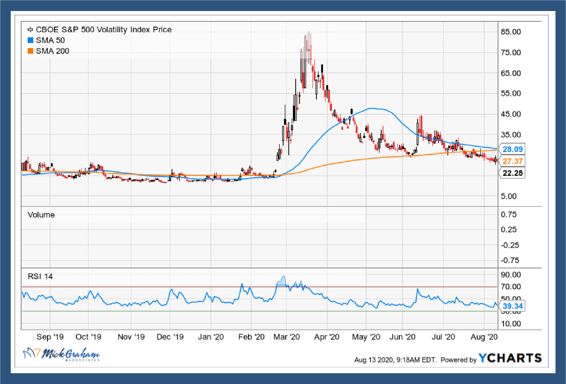 S&P 500 Volatility Index