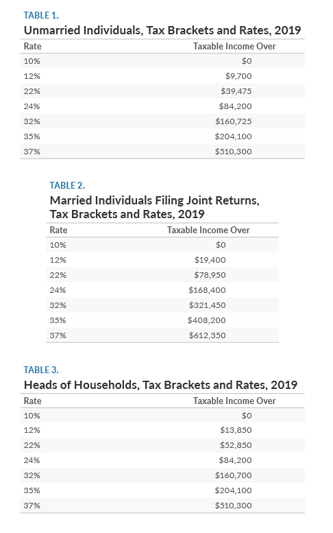 Tax brackets example