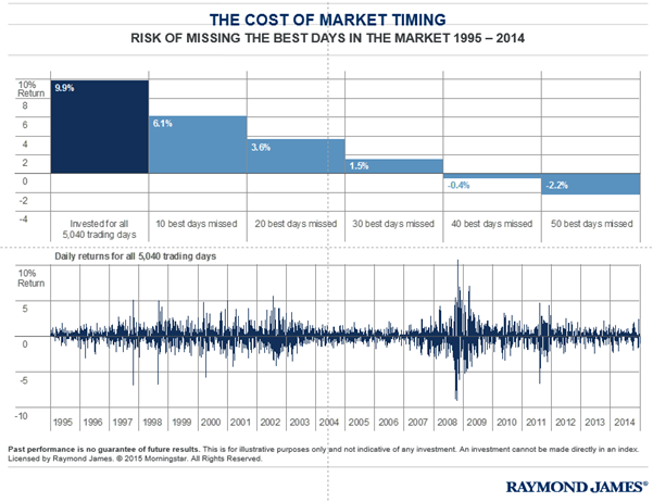 Apr 17 cost of market timing