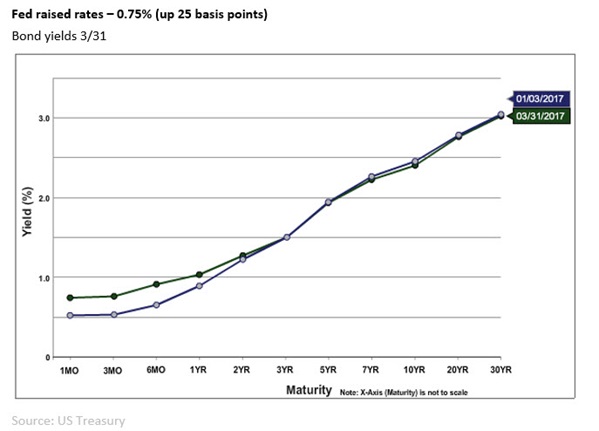 Apr 3 fed rasied rates