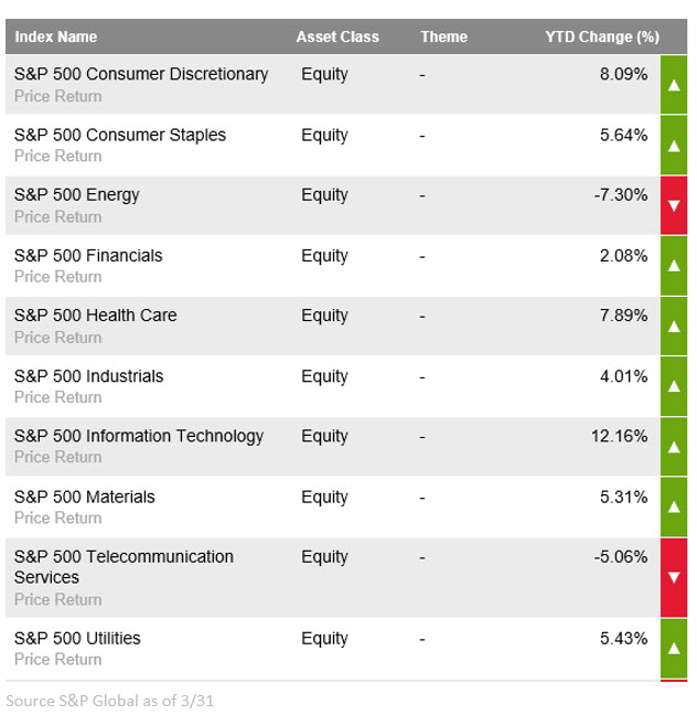 Apr 3 index results