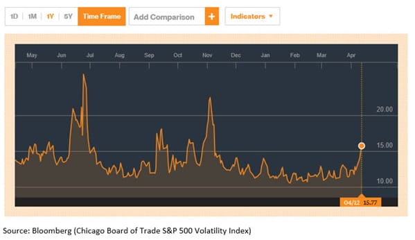 April 17 Volatility Index