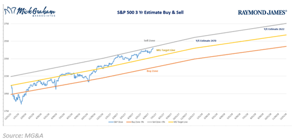 buy sell sp july 24