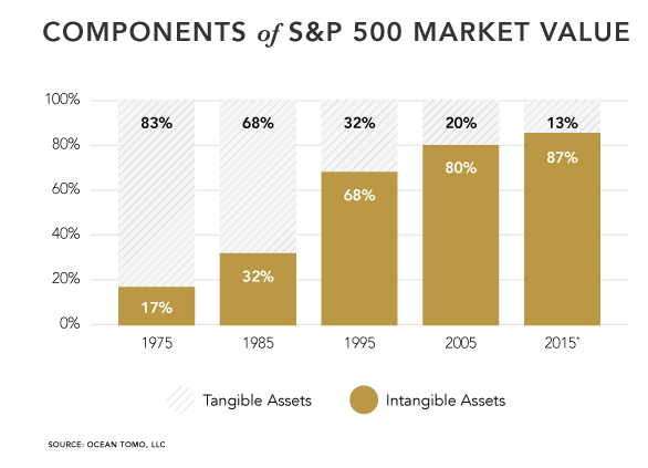 components of sp 500 market value