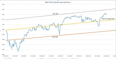 Dec 5 k16 2 buy sell