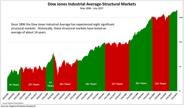 dow jones industrial average structural markets